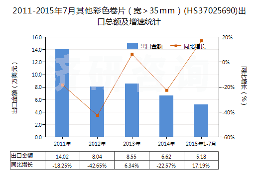 2011-2015年7月其他彩色卷片（寬＞35mm）(HS37025690)出口總額及增速統(tǒng)計